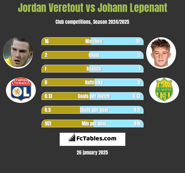 Jordan Veretout vs Johann Lepenant h2h player stats