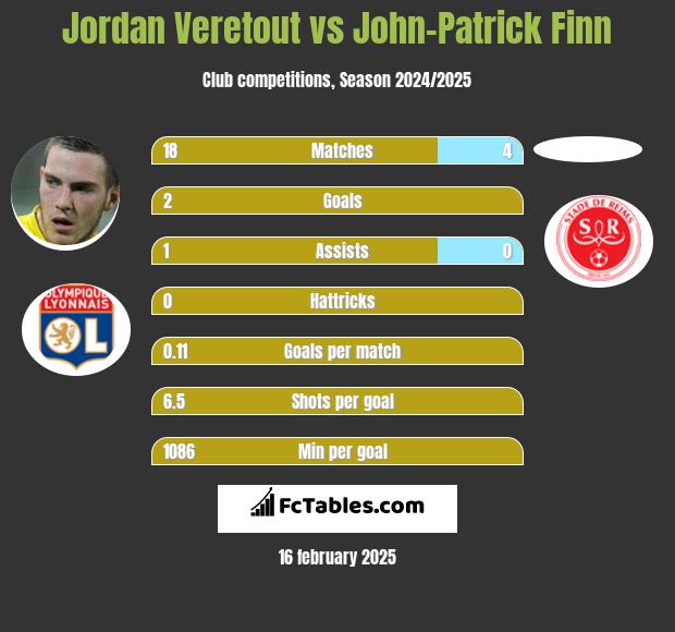 Jordan Veretout vs John-Patrick Finn h2h player stats