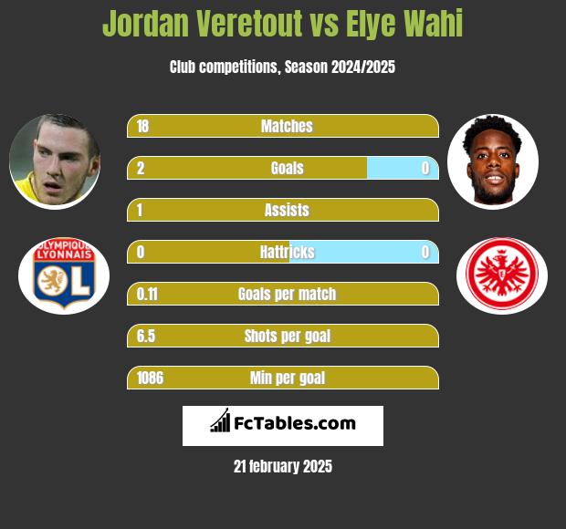 Jordan Veretout vs Elye Wahi h2h player stats