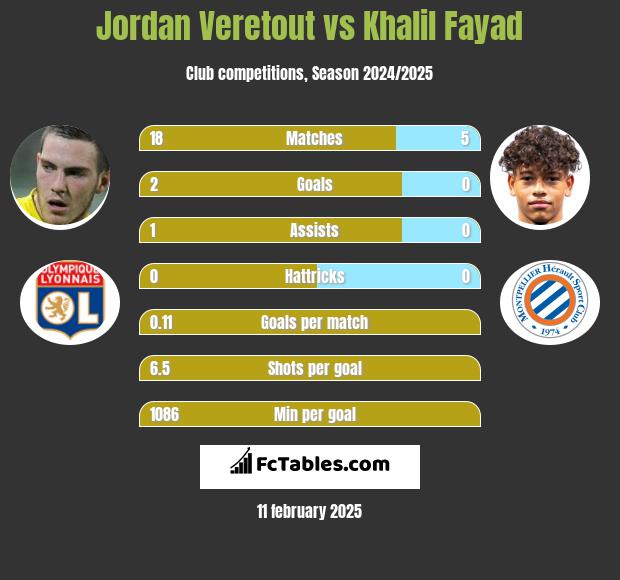 Jordan Veretout vs Khalil Fayad h2h player stats