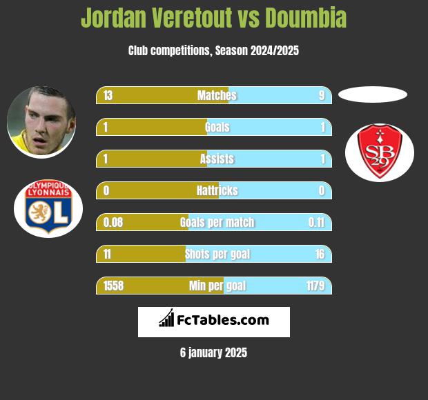 Jordan Veretout vs Doumbia h2h player stats