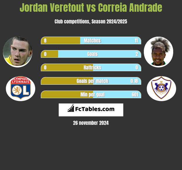 Jordan Veretout vs Correia Andrade h2h player stats