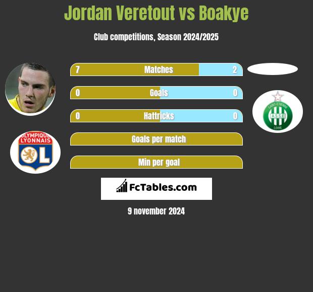 Jordan Veretout vs Boakye h2h player stats