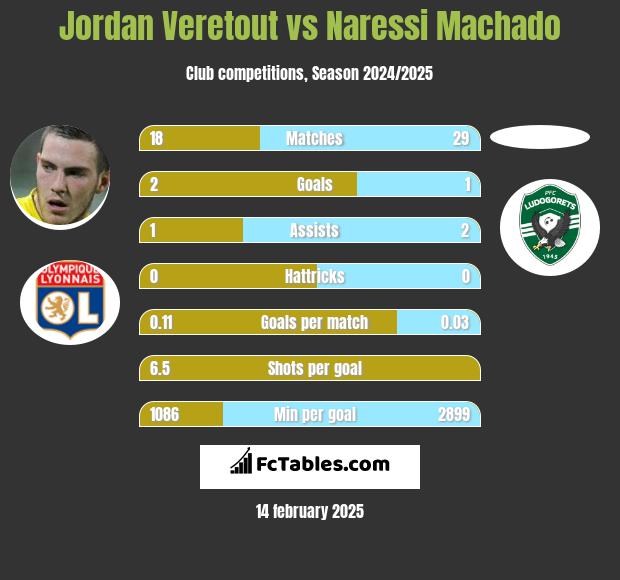 Jordan Veretout vs Naressi Machado h2h player stats