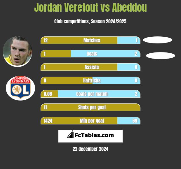 Jordan Veretout vs Abeddou h2h player stats