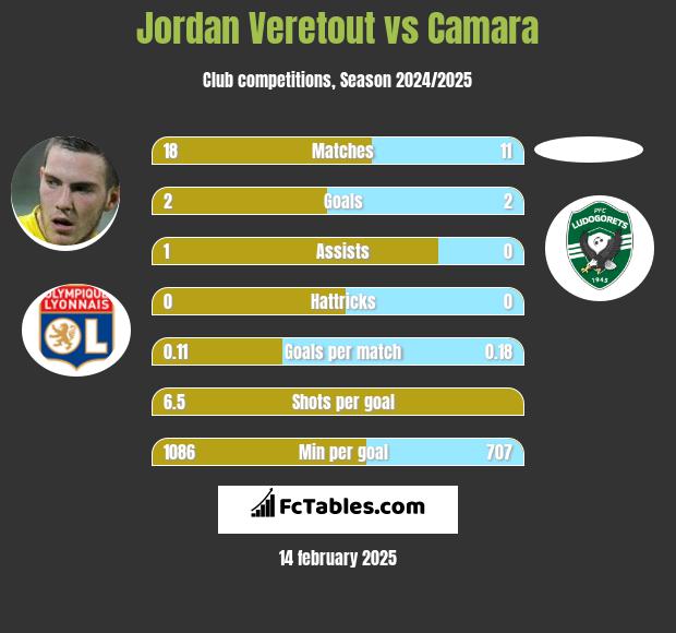 Jordan Veretout vs Camara h2h player stats