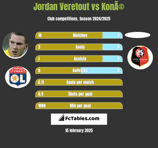 Jordan Veretout vs KonÃ© h2h player stats