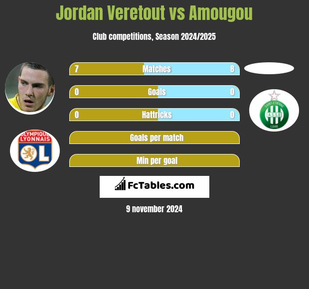 Jordan Veretout vs Amougou h2h player stats