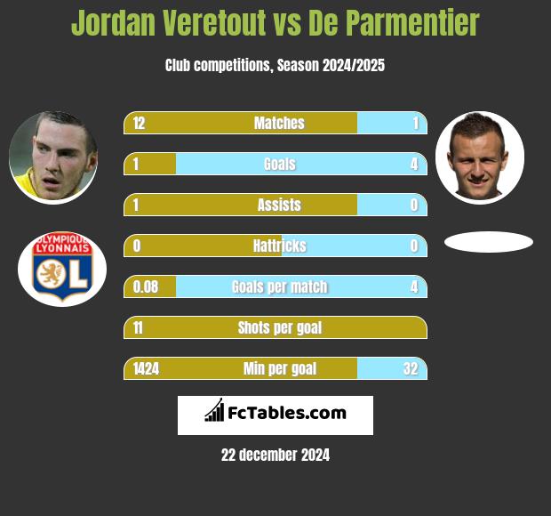 Jordan Veretout vs De Parmentier h2h player stats