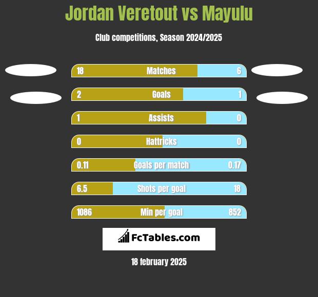 Jordan Veretout vs Mayulu h2h player stats