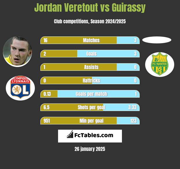 Jordan Veretout vs Guirassy h2h player stats