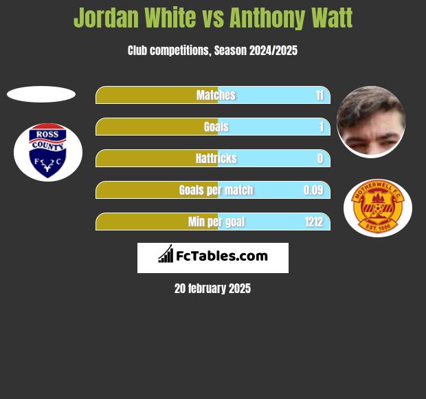 Jordan White vs Anthony Watt h2h player stats