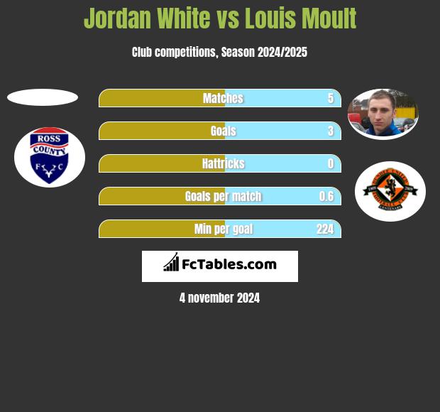 Jordan White vs Louis Moult h2h player stats