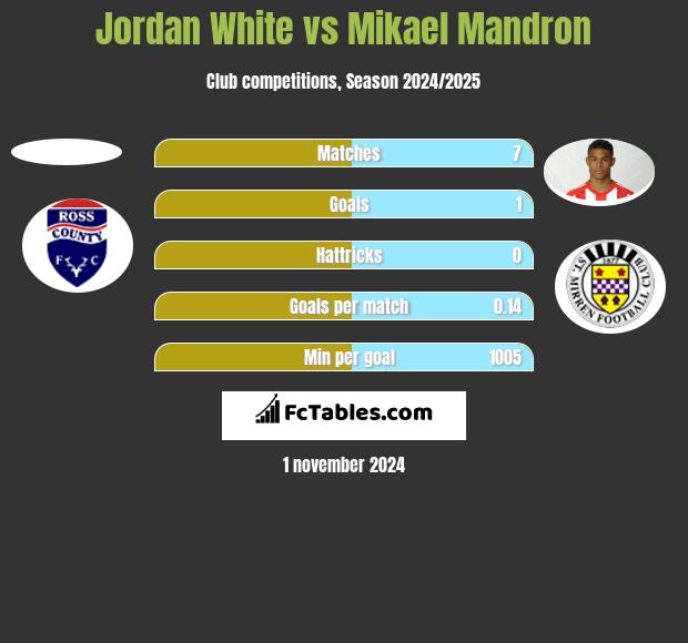 Jordan White vs Mikael Mandron h2h player stats