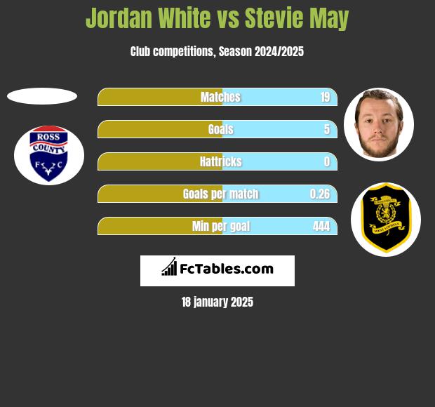 Jordan White vs Stevie May h2h player stats