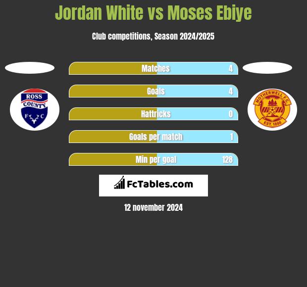 Jordan White vs Moses Ebiye h2h player stats