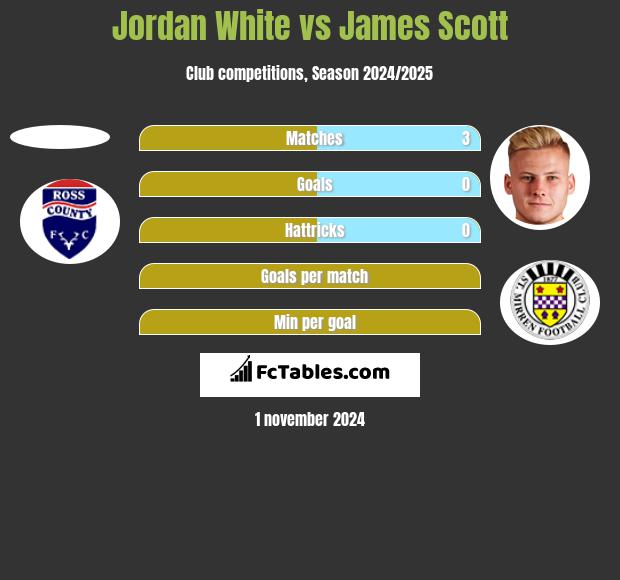 Jordan White vs James Scott h2h player stats