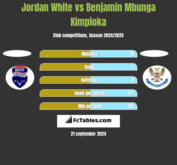 Jordan White vs Benjamin Mbunga Kimpioka h2h player stats