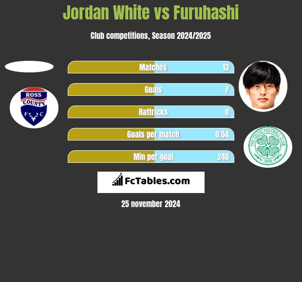 Jordan White vs Furuhashi h2h player stats