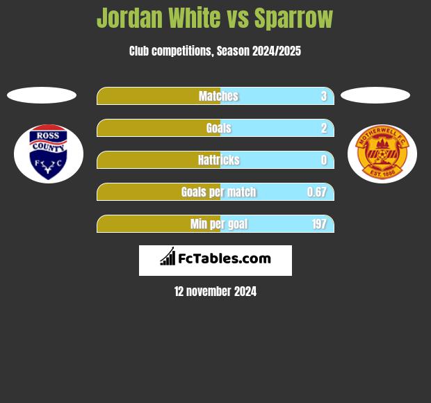 Jordan White vs Sparrow h2h player stats