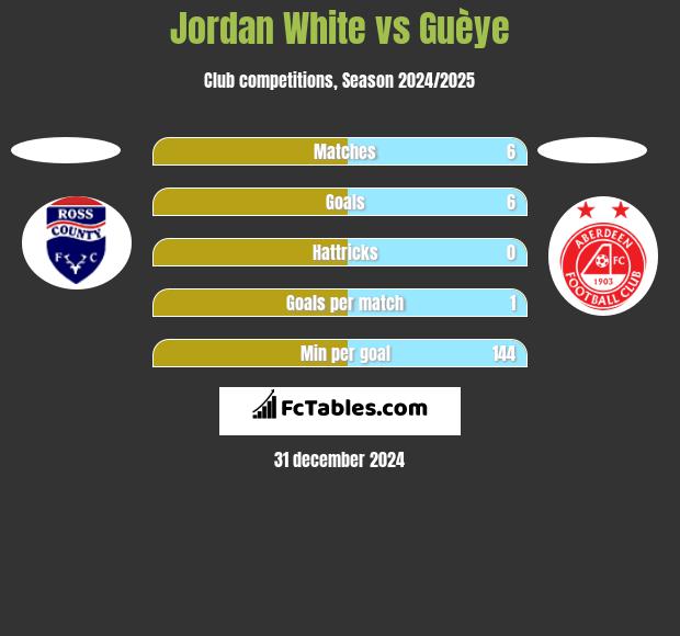 Jordan White vs Guèye h2h player stats