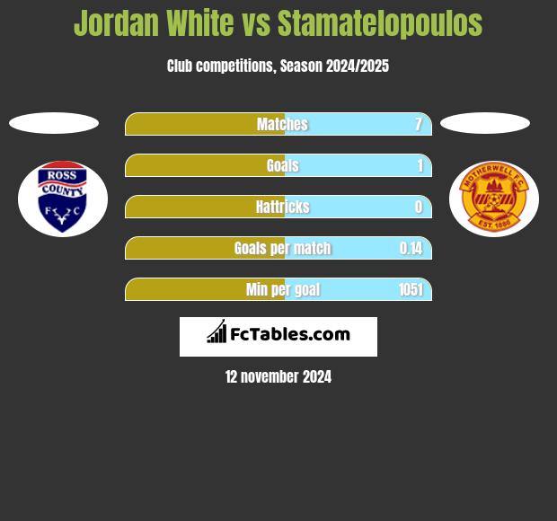 Jordan White vs Stamatelopoulos h2h player stats