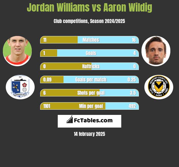 Jordan Williams vs Aaron Wildig h2h player stats