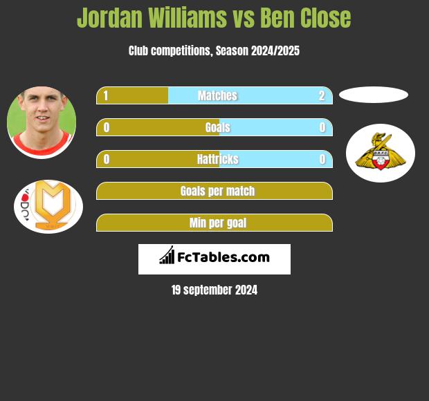 Jordan Williams vs Ben Close h2h player stats