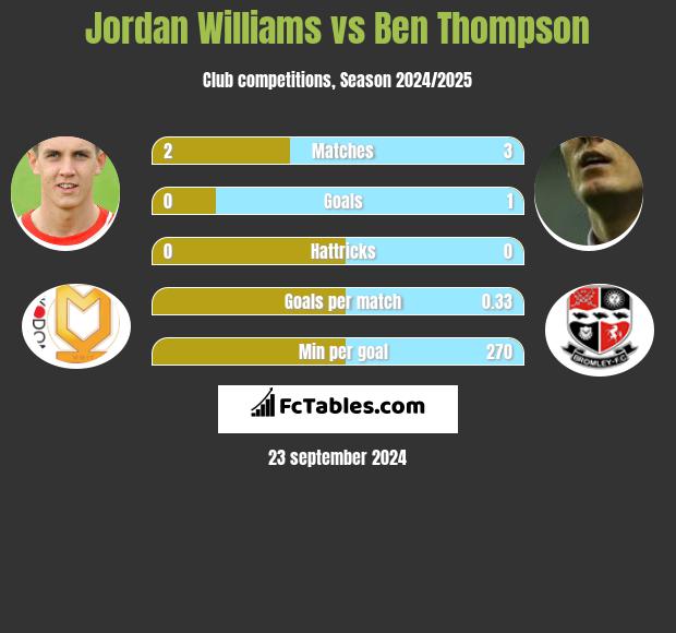 Jordan Williams vs Ben Thompson h2h player stats