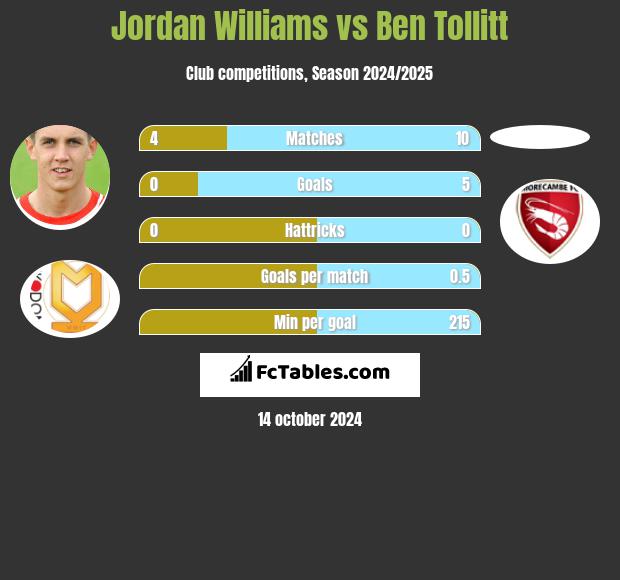 Jordan Williams vs Ben Tollitt h2h player stats