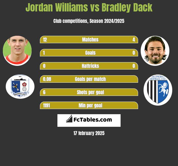 Jordan Williams vs Bradley Dack h2h player stats