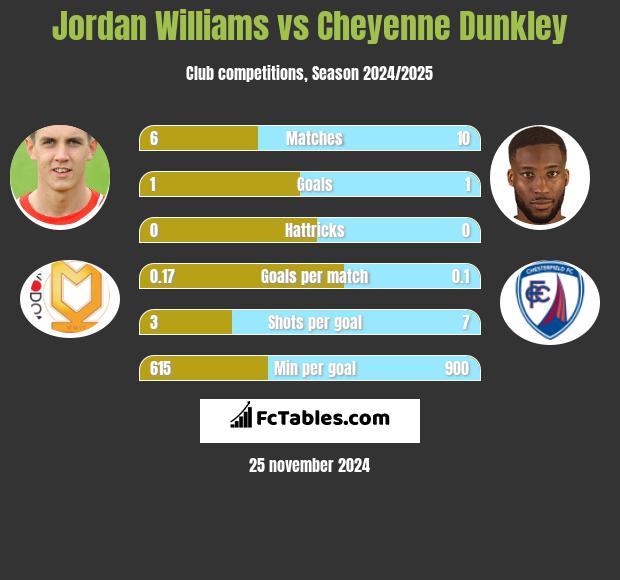 Jordan Williams vs Cheyenne Dunkley h2h player stats