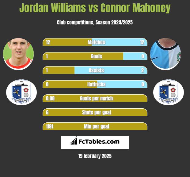 Jordan Williams vs Connor Mahoney h2h player stats