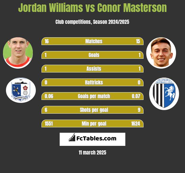 Jordan Williams vs Conor Masterson h2h player stats