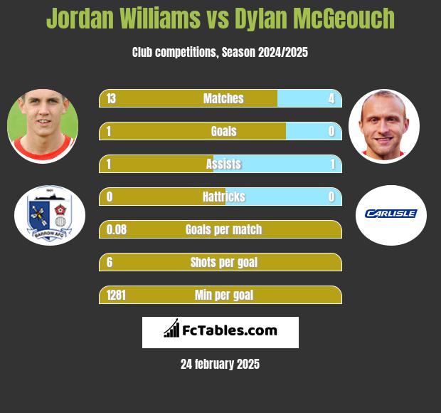 Jordan Williams vs Dylan McGeouch h2h player stats