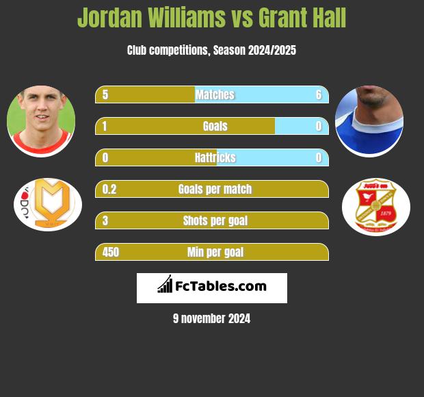 Jordan Williams vs Grant Hall h2h player stats