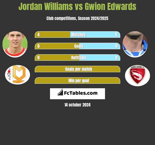 Jordan Williams vs Gwion Edwards h2h player stats