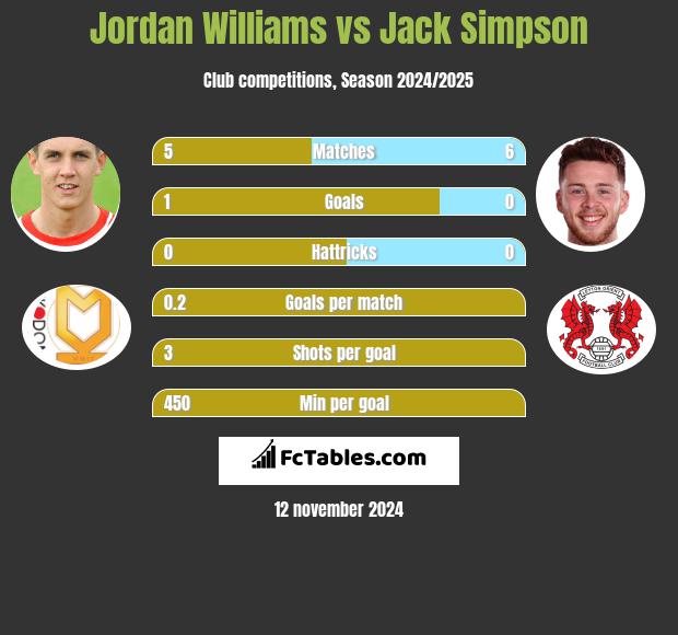 Jordan Williams vs Jack Simpson h2h player stats