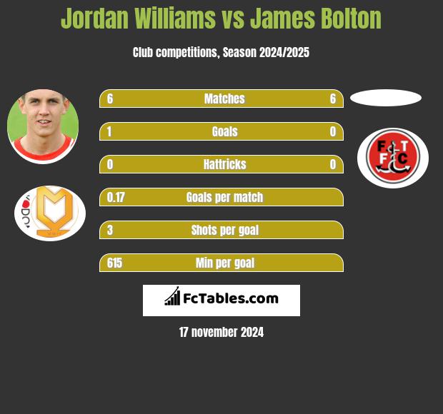 Jordan Williams vs James Bolton h2h player stats