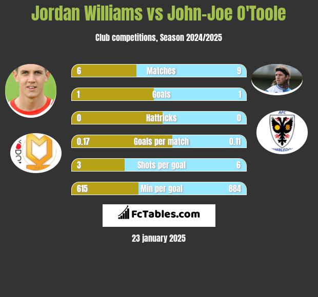 Jordan Williams vs John-Joe O'Toole h2h player stats