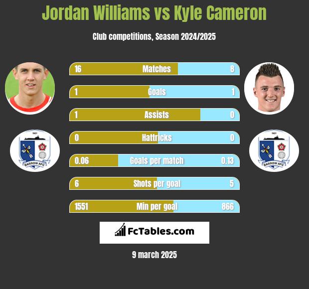 Jordan Williams vs Kyle Cameron h2h player stats