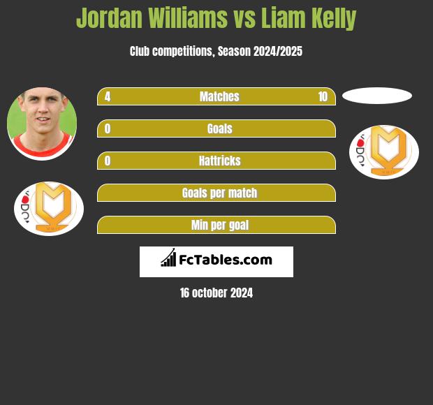 Jordan Williams vs Liam Kelly h2h player stats