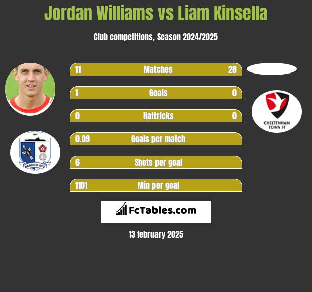 Jordan Williams vs Liam Kinsella h2h player stats