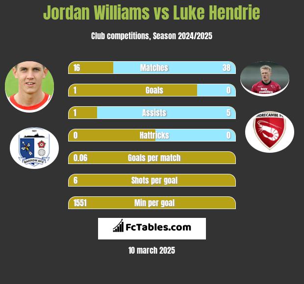 Jordan Williams vs Luke Hendrie h2h player stats