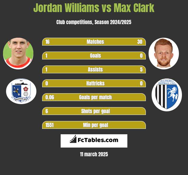 Jordan Williams vs Max Clark h2h player stats