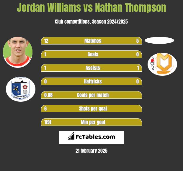 Jordan Williams vs Nathan Thompson h2h player stats