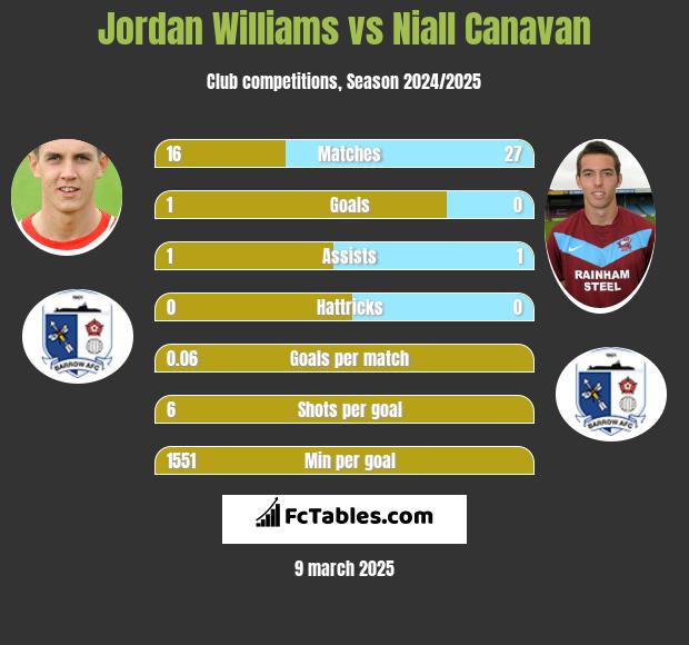 Jordan Williams vs Niall Canavan h2h player stats