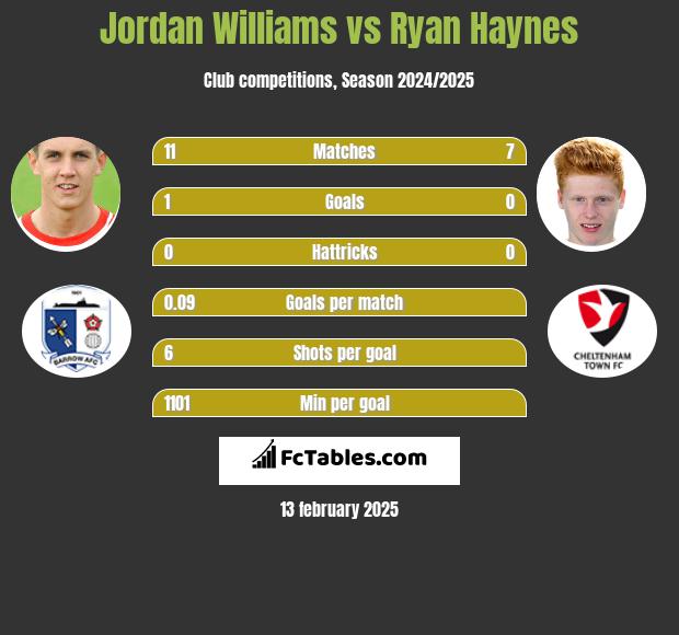 Jordan Williams vs Ryan Haynes h2h player stats