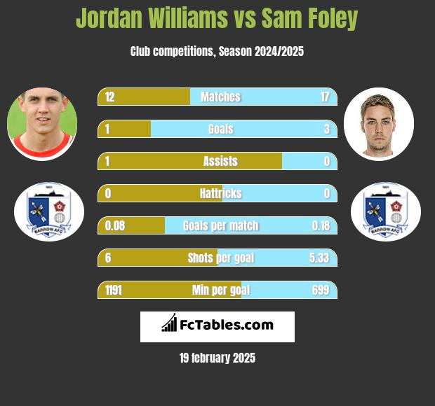 Jordan Williams vs Sam Foley h2h player stats