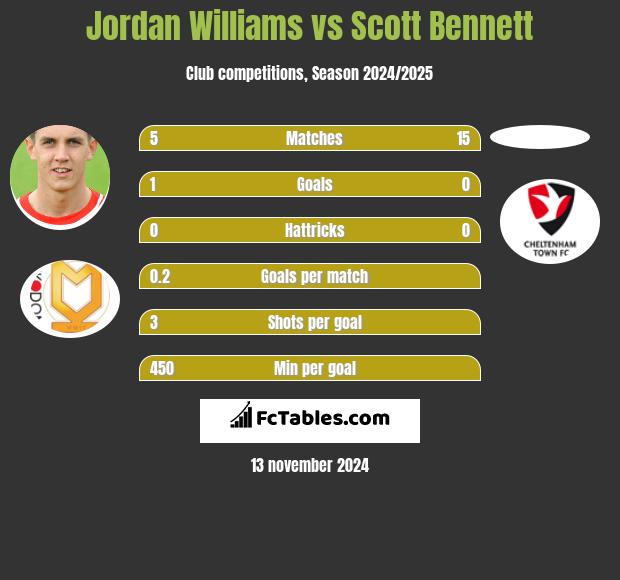 Jordan Williams vs Scott Bennett h2h player stats